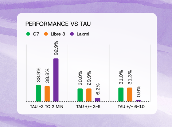Performance vs Tau chart comparing G7, Leading CGM, and Laxmi CGM time lag